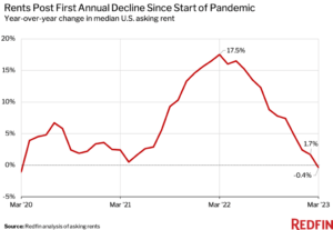 Eureka Business Group: Your Retail Navigator; Charting the Course for Retail Growth! Rental Market Tracker: U.S. Rents Post First Annual Decline in Three Years