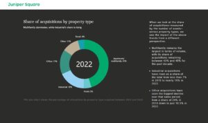 2022 Commercial Real Estate Acquisition Trends: Multifamily Continues to Lead, Industrial Surges, Office and Hotels Struggle